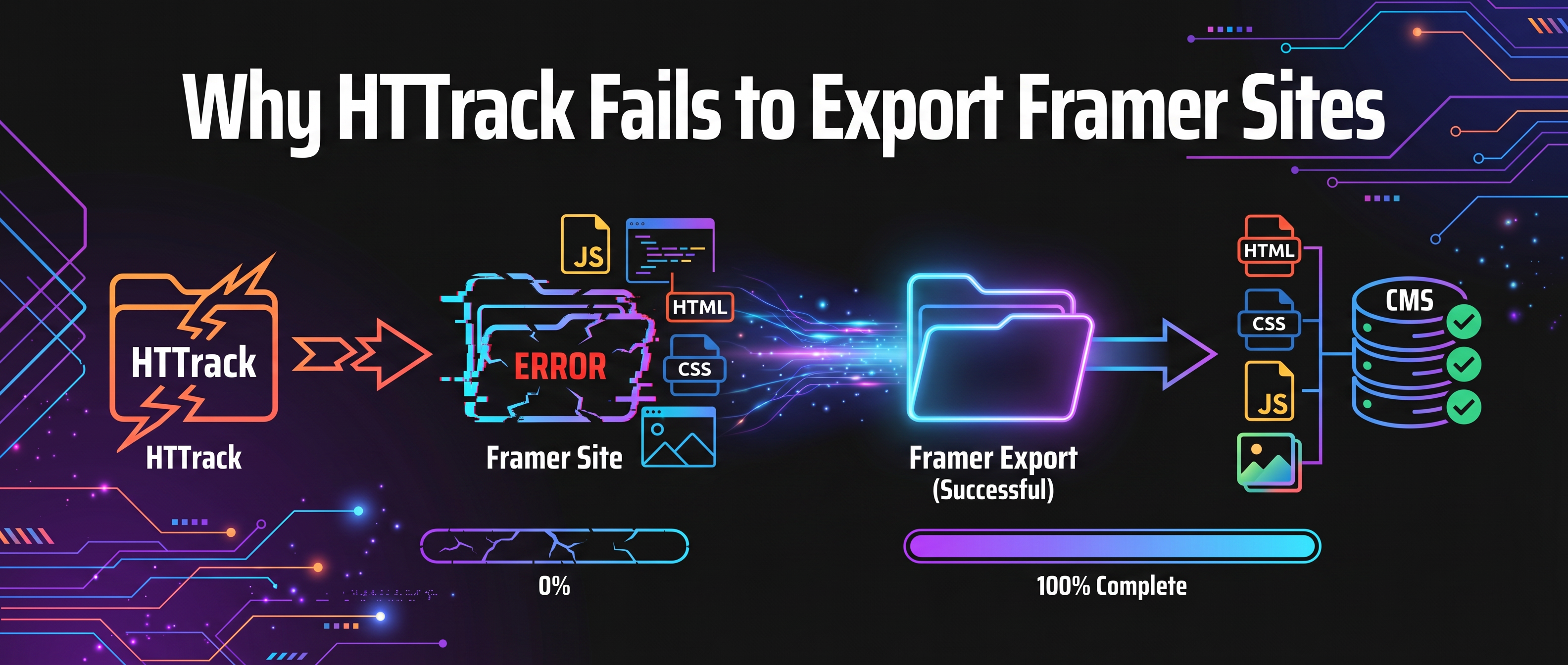 Why HTTrack Fails to Export Framer Sites (and the Best Alternative)